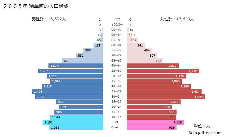 グラフ 精華町(ｾｲｶﾁｮｳ 京都府)の人口と世帯 2005年の人口ピラミッド