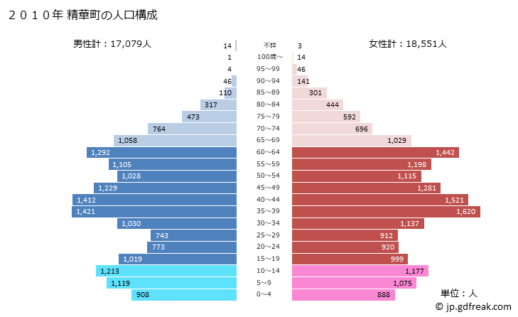 グラフ 精華町(ｾｲｶﾁｮｳ 京都府)の人口と世帯 2010年の人口ピラミッド