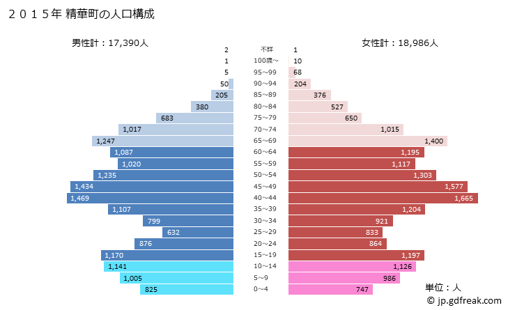 グラフ 精華町(ｾｲｶﾁｮｳ 京都府)の人口と世帯 2015年の人口ピラミッド