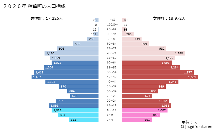 グラフ 精華町(ｾｲｶﾁｮｳ 京都府)の人口と世帯 2020年の人口ピラミッド