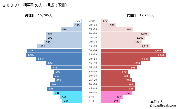グラフ 精華町(ｾｲｶﾁｮｳ 京都府)の人口と世帯 2030年の人口ピラミッド（予測）