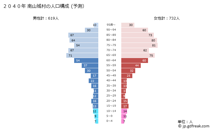 グラフ 南山城村(ﾐﾅﾐﾔﾏｼﾛﾑﾗ 京都府)の人口と世帯 2040年の人口ピラミッド（予測）