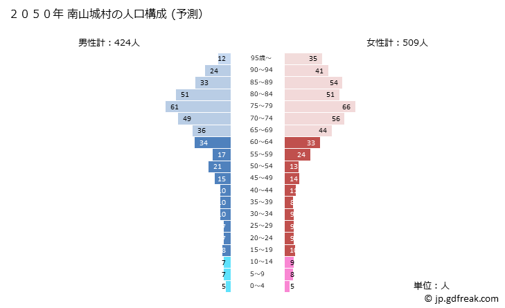 グラフ 南山城村(ﾐﾅﾐﾔﾏｼﾛﾑﾗ 京都府)の人口と世帯 2050年の人口ピラミッド（予測）