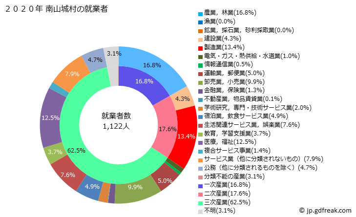 グラフ 南山城村(ﾐﾅﾐﾔﾏｼﾛﾑﾗ 京都府)の人口と世帯 就業者数とその産業構成