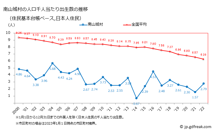 グラフ 南山城村(ﾐﾅﾐﾔﾏｼﾛﾑﾗ 京都府)の人口と世帯 住民千人当たりの出生数（住民基本台帳ベース）
