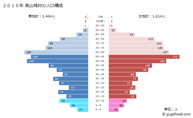 グラフ 南山城村(ﾐﾅﾐﾔﾏｼﾛﾑﾗ 京都府)の人口と世帯 2010年の人口ピラミッド
