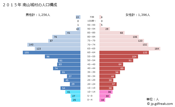 グラフ 南山城村(ﾐﾅﾐﾔﾏｼﾛﾑﾗ 京都府)の人口と世帯 2015年の人口ピラミッド