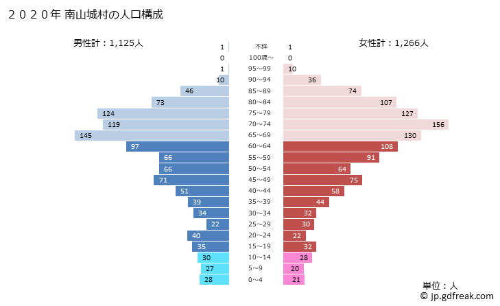 グラフ 南山城村(ﾐﾅﾐﾔﾏｼﾛﾑﾗ 京都府)の人口と世帯 2020年の人口ピラミッド