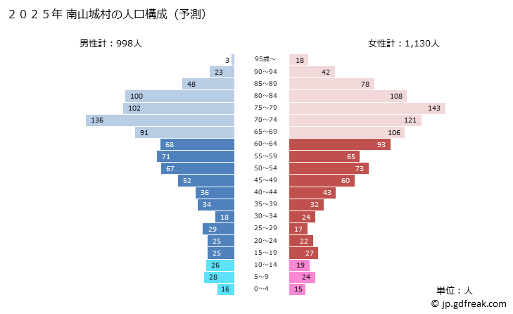 グラフ 南山城村(ﾐﾅﾐﾔﾏｼﾛﾑﾗ 京都府)の人口と世帯 2025年の人口ピラミッド