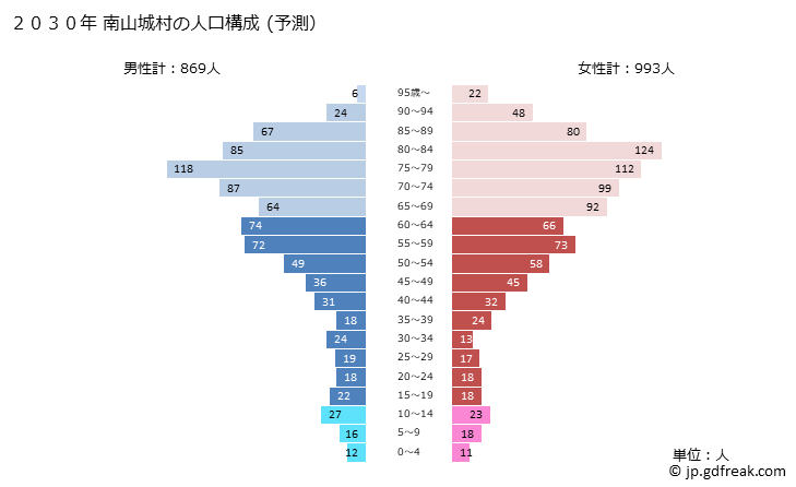 グラフ 南山城村(ﾐﾅﾐﾔﾏｼﾛﾑﾗ 京都府)の人口と世帯 2030年の人口ピラミッド（予測）
