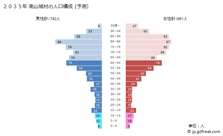 グラフ 南山城村(ﾐﾅﾐﾔﾏｼﾛﾑﾗ 京都府)の人口と世帯 2035年の人口ピラミッド（予測）
