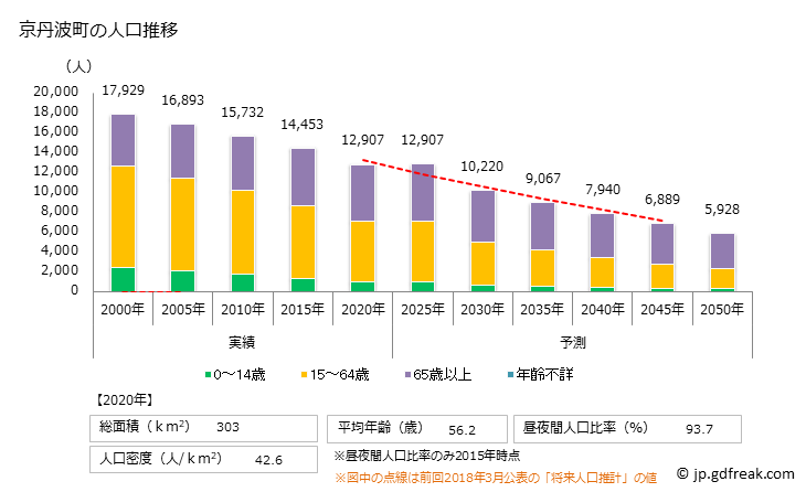 グラフ 京丹波町(ｷｮｳﾀﾝﾊﾞﾁｮｳ 京都府)の人口と世帯 人口推移