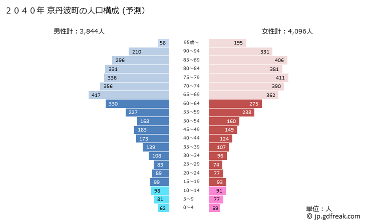 グラフ 京丹波町(ｷｮｳﾀﾝﾊﾞﾁｮｳ 京都府)の人口と世帯 2040年の人口ピラミッド（予測）