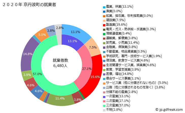 グラフ 京丹波町(ｷｮｳﾀﾝﾊﾞﾁｮｳ 京都府)の人口と世帯 就業者数とその産業構成