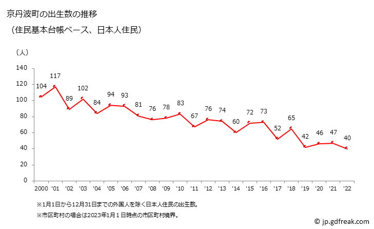 グラフ 京丹波町(ｷｮｳﾀﾝﾊﾞﾁｮｳ 京都府)の人口と世帯 出生数推移（住民基本台帳ベース）