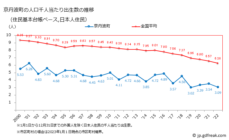 グラフ 京丹波町(ｷｮｳﾀﾝﾊﾞﾁｮｳ 京都府)の人口と世帯 住民千人当たりの出生数（住民基本台帳ベース）