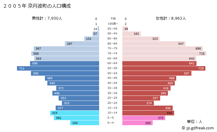 グラフ 京丹波町(ｷｮｳﾀﾝﾊﾞﾁｮｳ 京都府)の人口と世帯 2005年の人口ピラミッド
