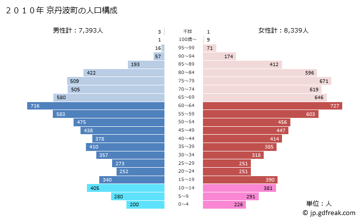 グラフ 京丹波町(ｷｮｳﾀﾝﾊﾞﾁｮｳ 京都府)の人口と世帯 2010年の人口ピラミッド