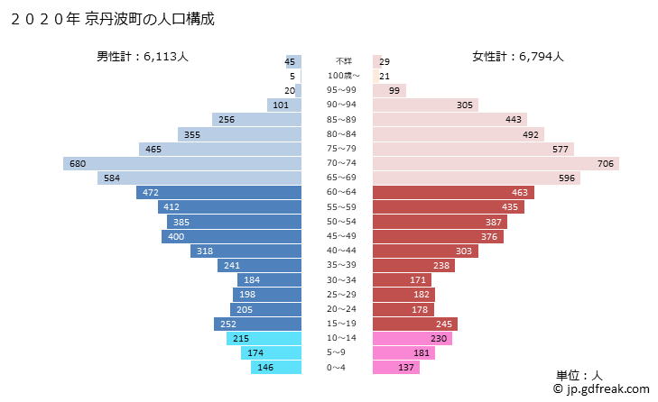 グラフ 京丹波町(ｷｮｳﾀﾝﾊﾞﾁｮｳ 京都府)の人口と世帯 2020年の人口ピラミッド