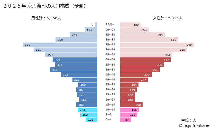 グラフ 京丹波町(ｷｮｳﾀﾝﾊﾞﾁｮｳ 京都府)の人口と世帯 2025年の人口ピラミッド