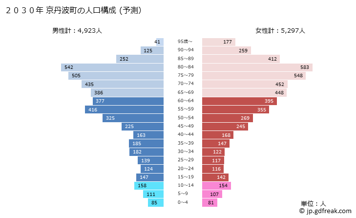 グラフ 京丹波町(ｷｮｳﾀﾝﾊﾞﾁｮｳ 京都府)の人口と世帯 2030年の人口ピラミッド（予測）