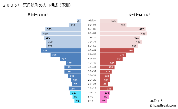 グラフ 京丹波町(ｷｮｳﾀﾝﾊﾞﾁｮｳ 京都府)の人口と世帯 2035年の人口ピラミッド（予測）