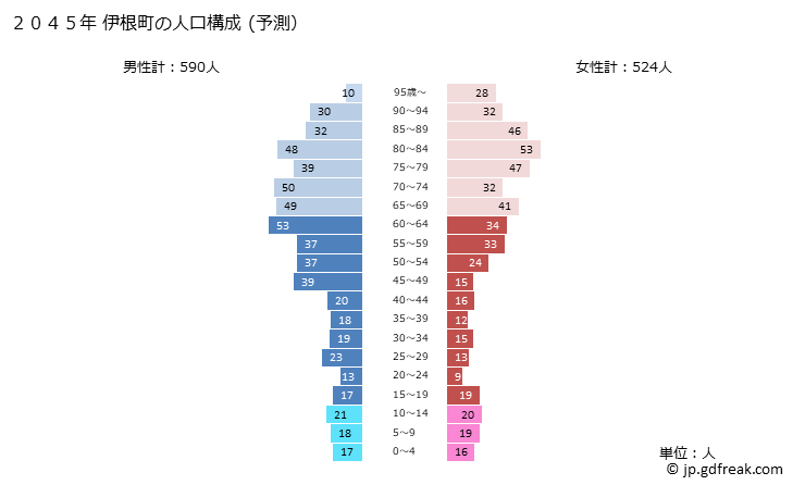 グラフ 伊根町(ｲﾈﾁｮｳ 京都府)の人口と世帯 2045年の人口ピラミッド（予測）
