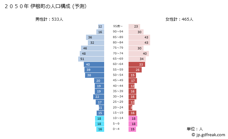 グラフ 伊根町(ｲﾈﾁｮｳ 京都府)の人口と世帯 2050年の人口ピラミッド（予測）