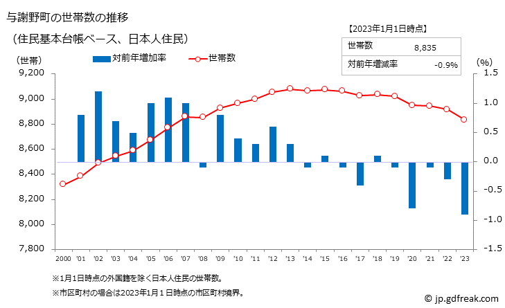 グラフ 与謝野町(ﾖｻﾉﾁｮｳ 京都府)の人口と世帯 世帯数推移（住民基本台帳ベース）