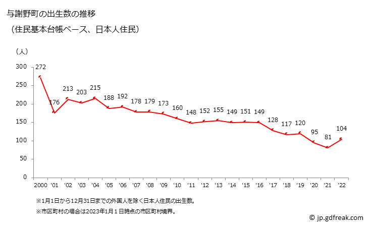 グラフ 与謝野町(ﾖｻﾉﾁｮｳ 京都府)の人口と世帯 出生数推移（住民基本台帳ベース）