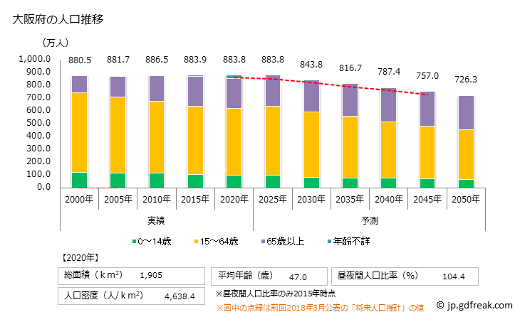 グラフ 大阪府の人口と世帯 人口推移