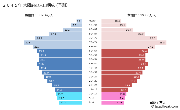 グラフ 大阪府の人口と世帯 2045年の人口ピラミッド（予測）