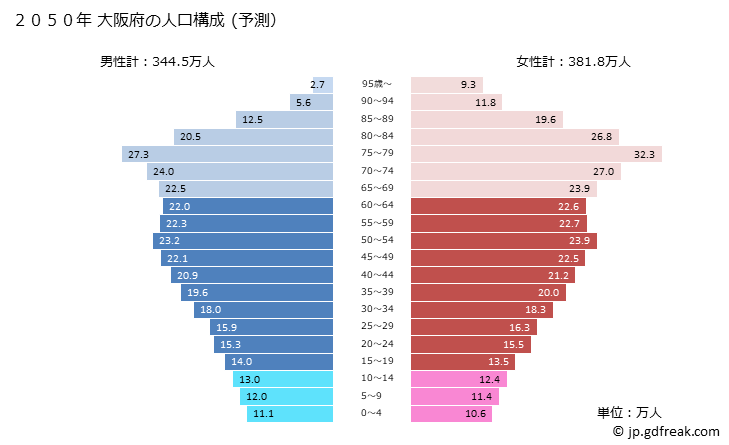 グラフ 大阪府の人口と世帯 2050年の人口ピラミッド（予測）