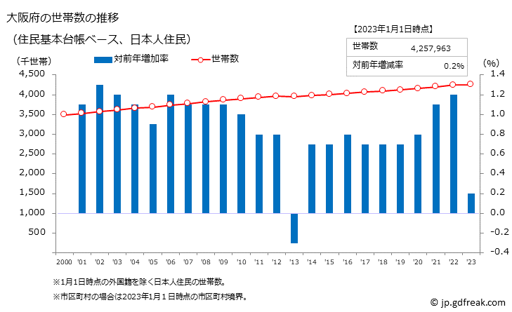 グラフ 大阪府の人口と世帯 世帯数推移（住民基本台帳ベース）
