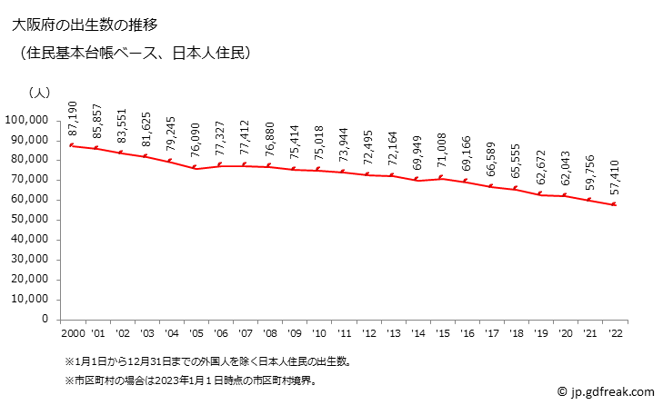 グラフ 大阪府の人口と世帯 出生数推移（住民基本台帳ベース）