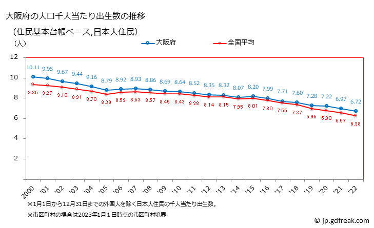 グラフ 大阪府の人口と世帯 住民千人当たりの出生数（住民基本台帳ベース）