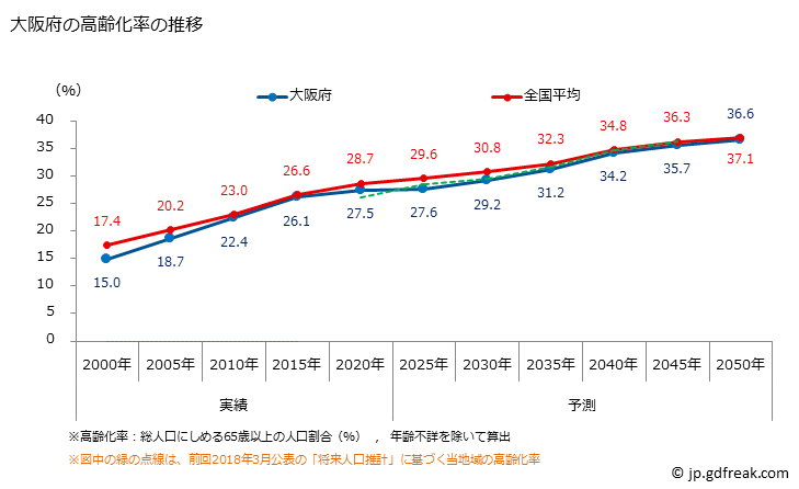 グラフ 大阪府の人口と世帯 高齢化率の推移