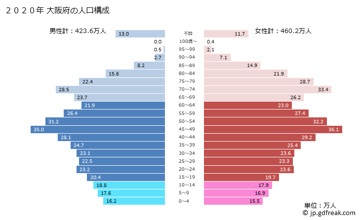 グラフ 大阪府の人口と世帯 2020年の人口ピラミッド