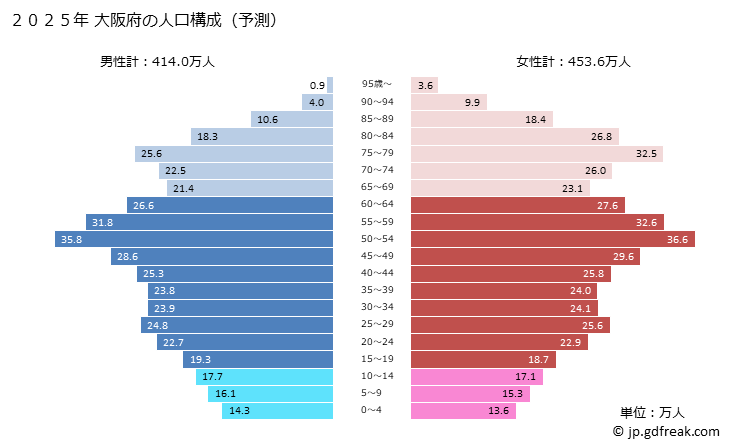 グラフ 大阪府の人口と世帯 2025年の人口ピラミッド