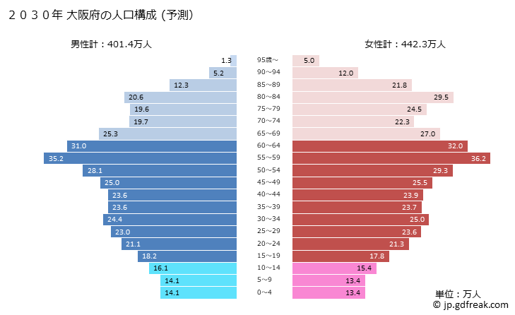 グラフ 大阪府の人口と世帯 2030年の人口ピラミッド（予測）