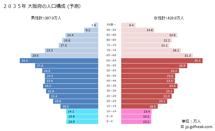 グラフ 大阪府の人口と世帯 2035年の人口ピラミッド（予測）