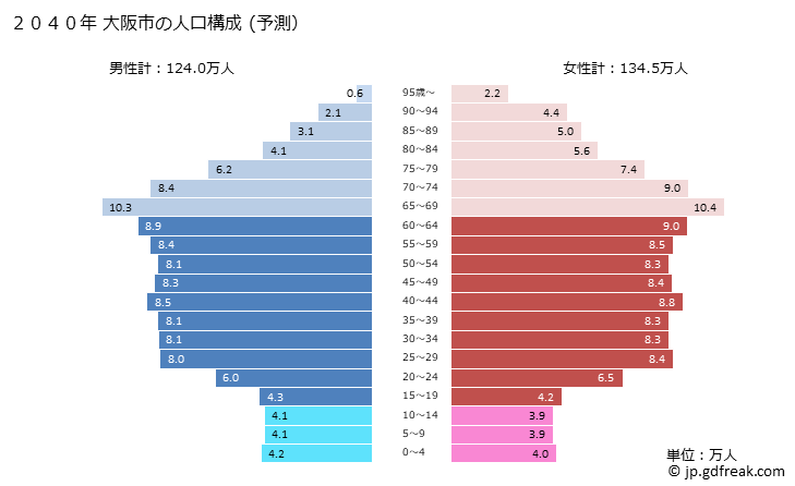 グラフ 大阪市(ｵｵｻｶｼ 大阪府)の人口と世帯 2040年の人口ピラミッド（予測）