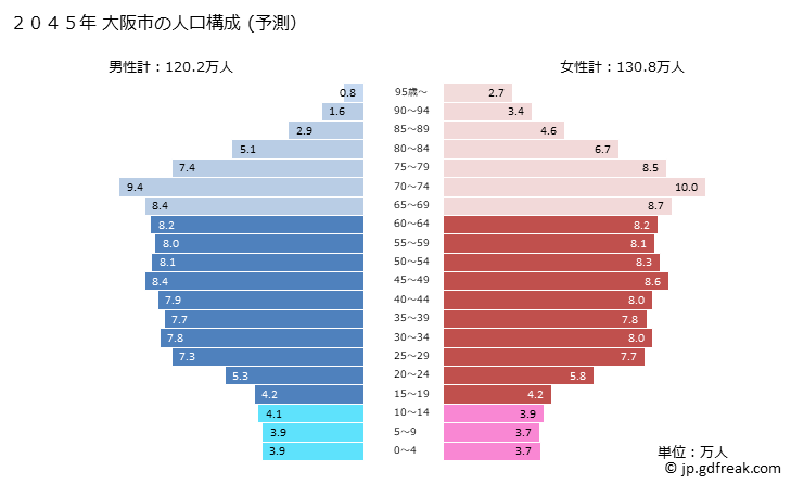 グラフ 大阪市(ｵｵｻｶｼ 大阪府)の人口と世帯 2045年の人口ピラミッド（予測）