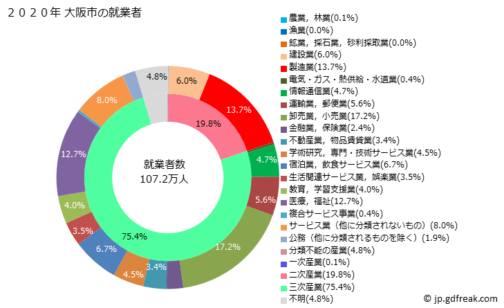 グラフ 大阪市(ｵｵｻｶｼ 大阪府)の人口と世帯 就業者数とその産業構成