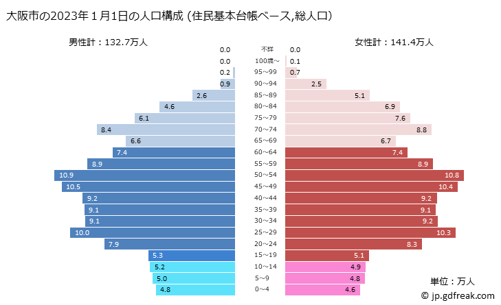 グラフ 大阪市(ｵｵｻｶｼ 大阪府)の人口と世帯 2023年の人口ピラミッド（住民基本台帳ベース）