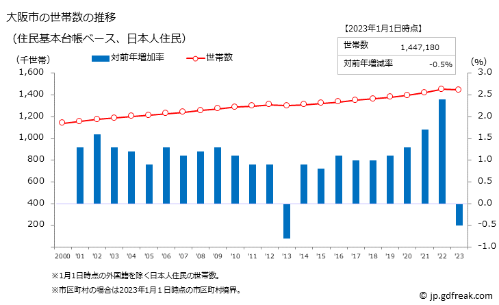 グラフ 大阪市(ｵｵｻｶｼ 大阪府)の人口と世帯 世帯数推移（住民基本台帳ベース）
