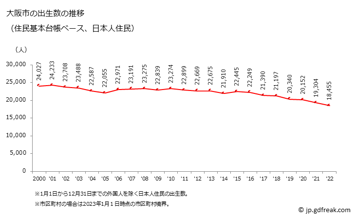 グラフ 大阪市(ｵｵｻｶｼ 大阪府)の人口と世帯 出生数推移（住民基本台帳ベース）