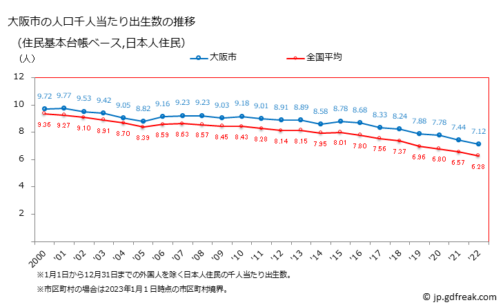 グラフ 大阪市(ｵｵｻｶｼ 大阪府)の人口と世帯 住民千人当たりの出生数（住民基本台帳ベース）