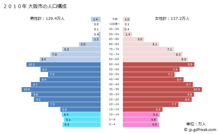 グラフ 大阪市(ｵｵｻｶｼ 大阪府)の人口と世帯 2010年の人口ピラミッド