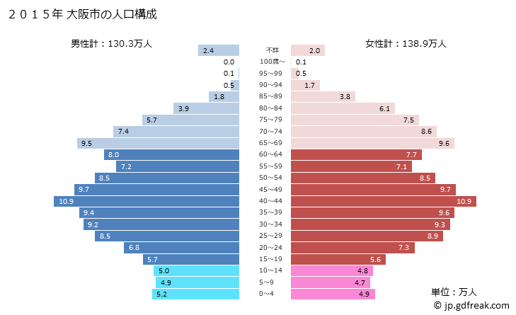 グラフ 大阪市(ｵｵｻｶｼ 大阪府)の人口と世帯 2015年の人口ピラミッド